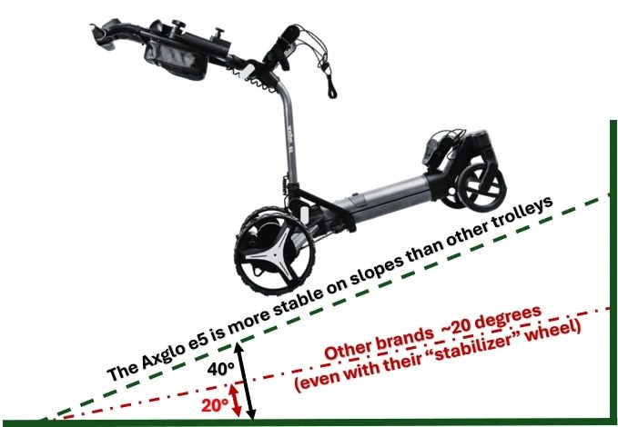 Axglo e5 golf trolley on 40 degree slope
